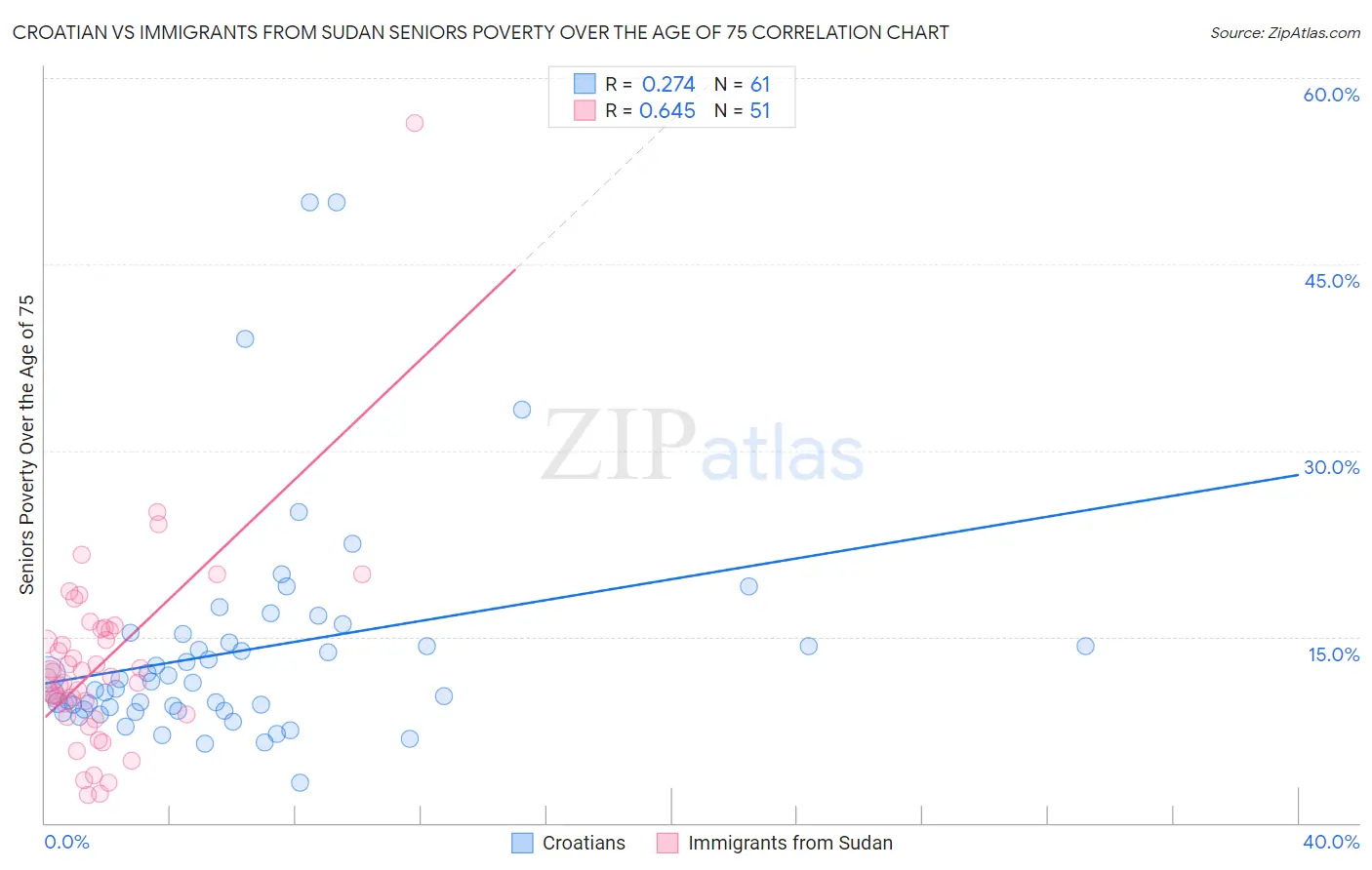 Croatian vs Immigrants from Sudan Seniors Poverty Over the Age of 75
