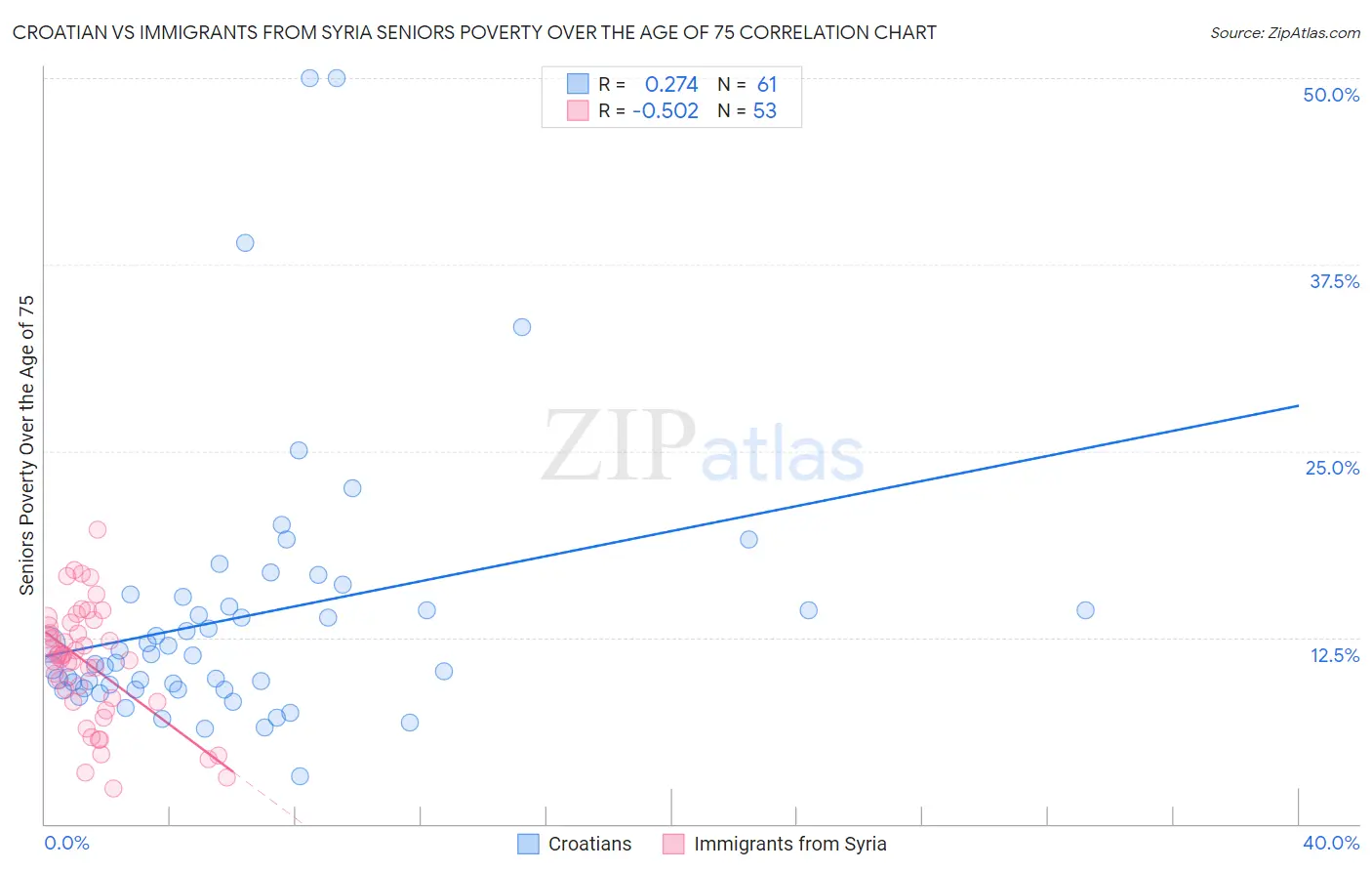 Croatian vs Immigrants from Syria Seniors Poverty Over the Age of 75