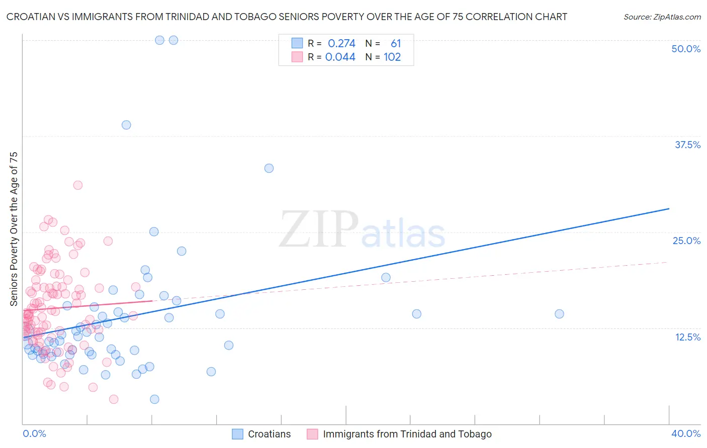 Croatian vs Immigrants from Trinidad and Tobago Seniors Poverty Over the Age of 75