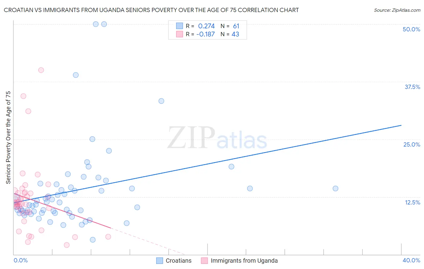 Croatian vs Immigrants from Uganda Seniors Poverty Over the Age of 75