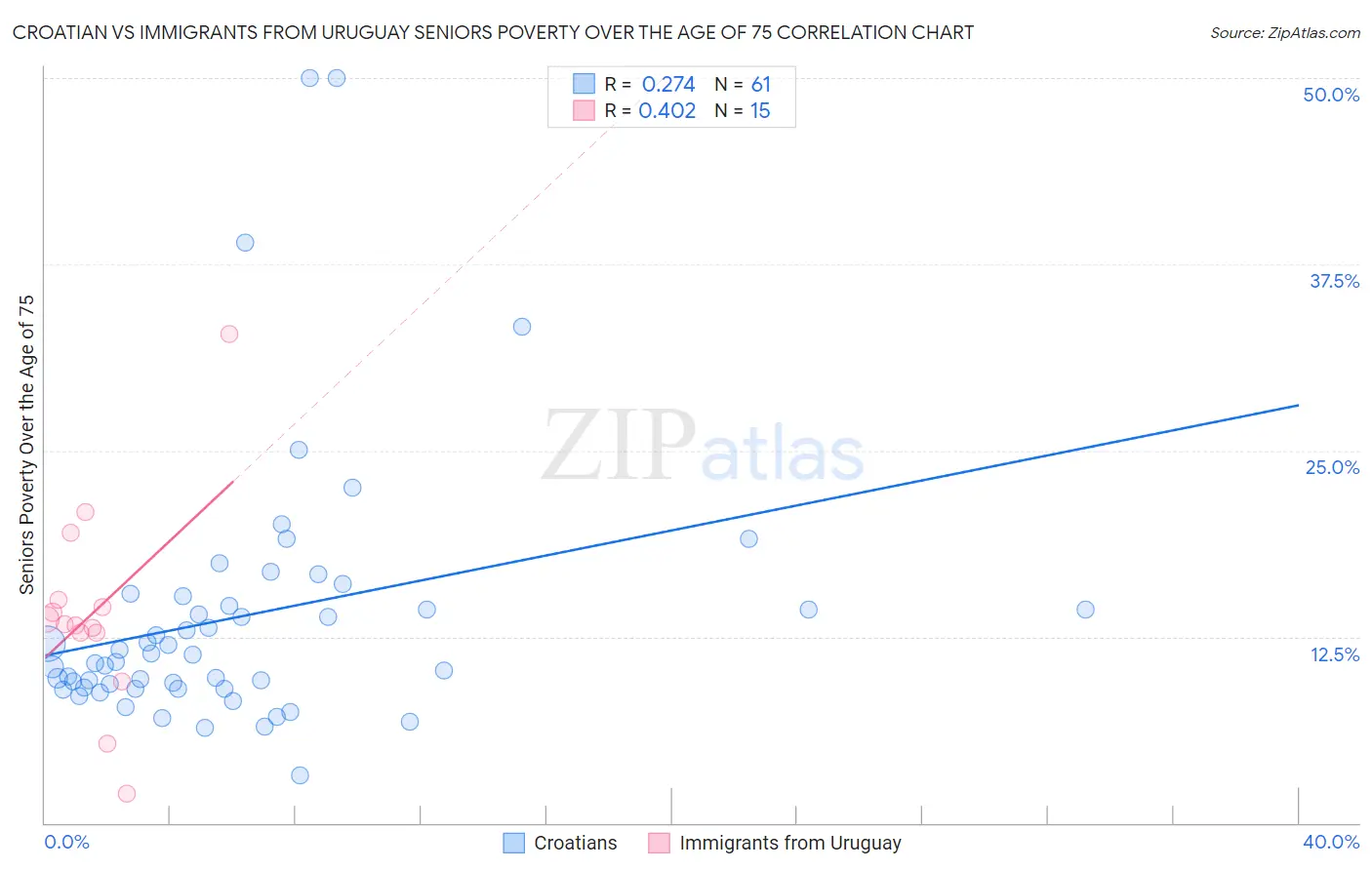 Croatian vs Immigrants from Uruguay Seniors Poverty Over the Age of 75