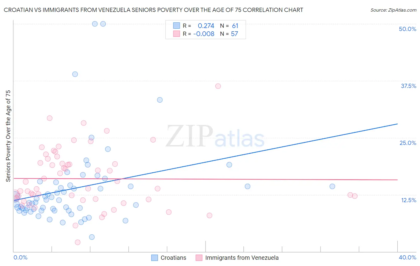 Croatian vs Immigrants from Venezuela Seniors Poverty Over the Age of 75