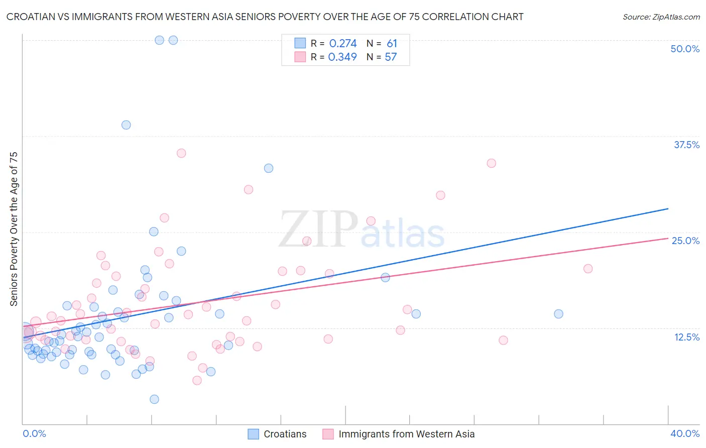 Croatian vs Immigrants from Western Asia Seniors Poverty Over the Age of 75