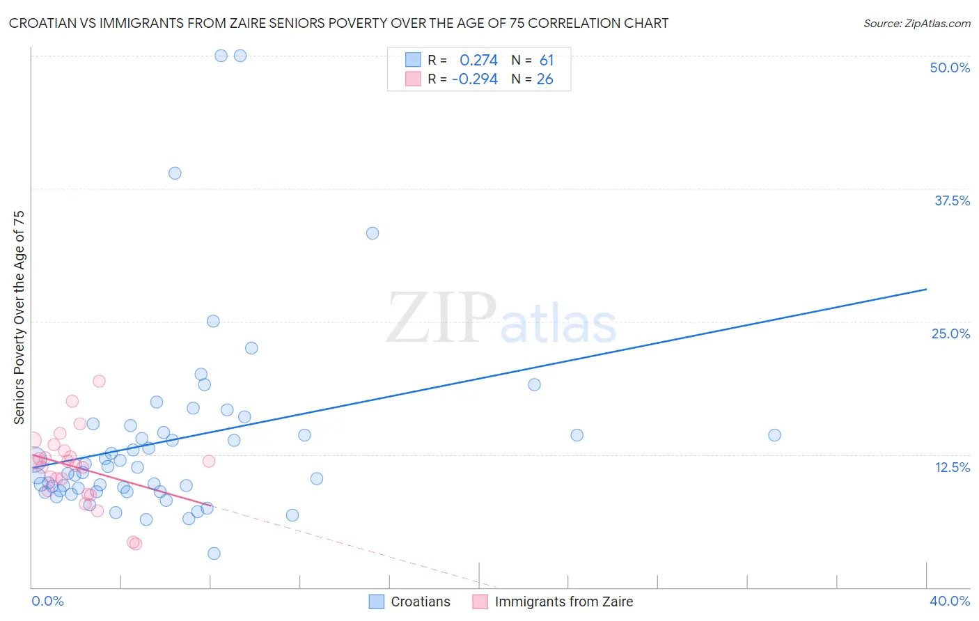 Croatian vs Immigrants from Zaire Seniors Poverty Over the Age of 75