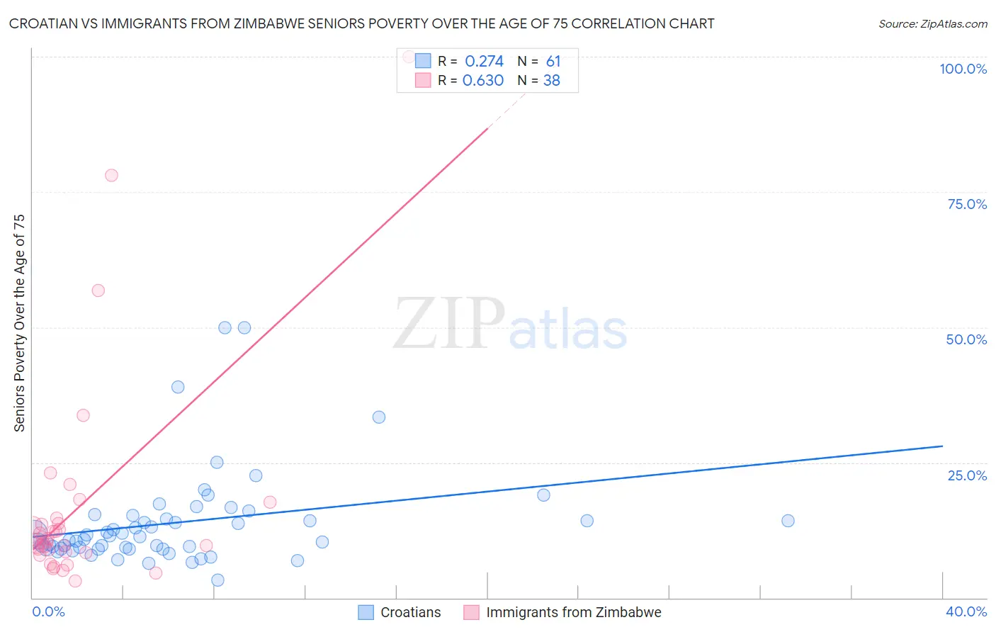 Croatian vs Immigrants from Zimbabwe Seniors Poverty Over the Age of 75