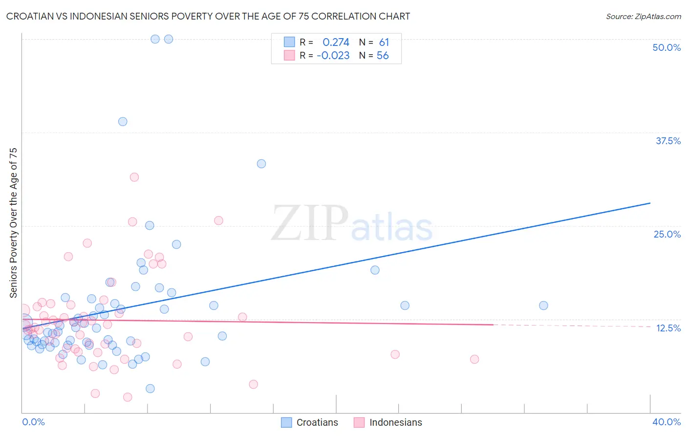 Croatian vs Indonesian Seniors Poverty Over the Age of 75