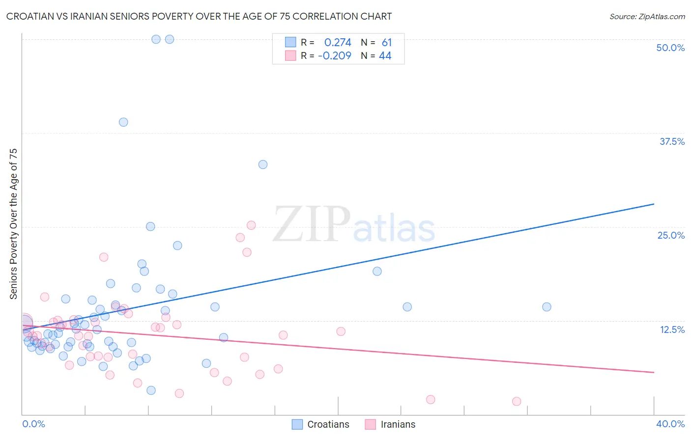 Croatian vs Iranian Seniors Poverty Over the Age of 75