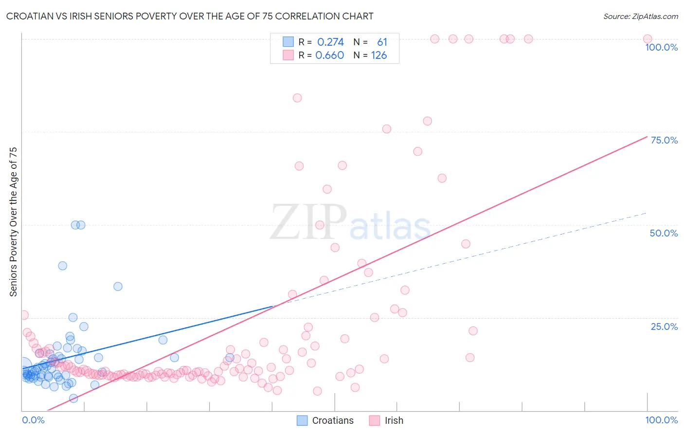 Croatian vs Irish Seniors Poverty Over the Age of 75