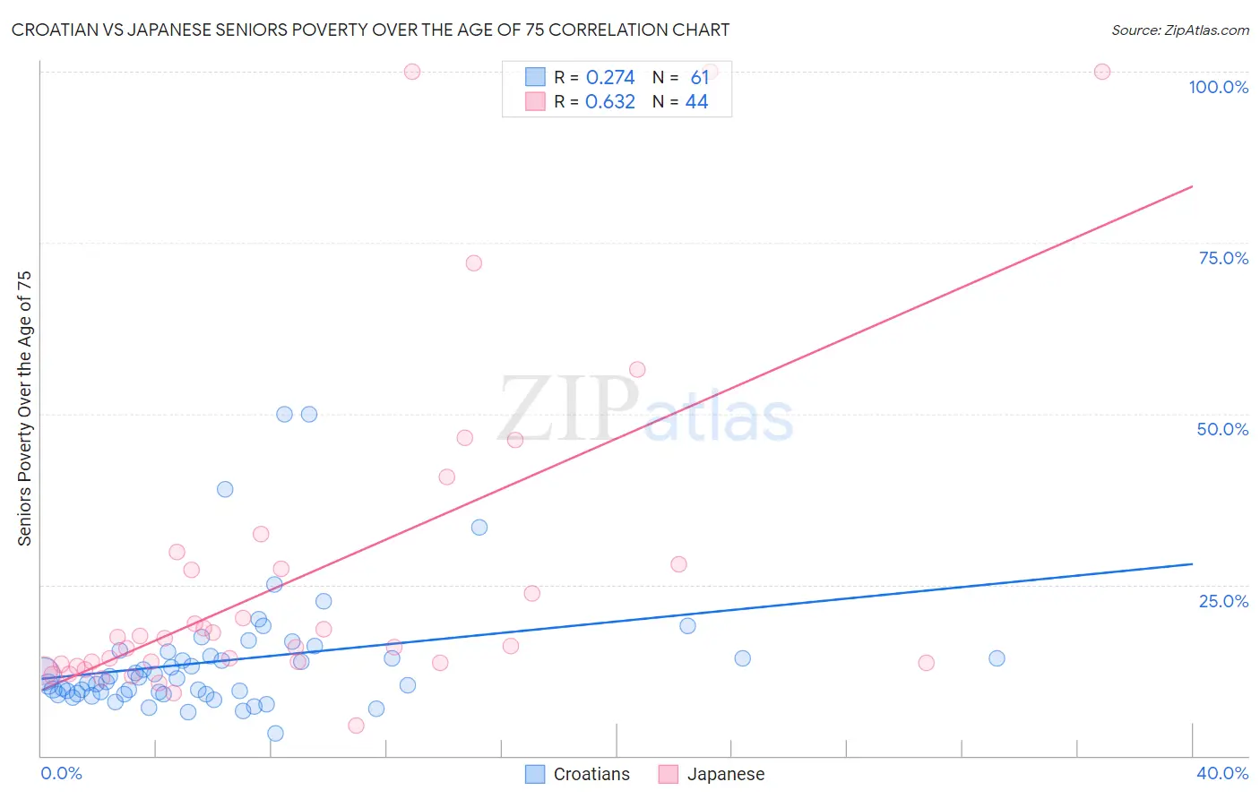 Croatian vs Japanese Seniors Poverty Over the Age of 75