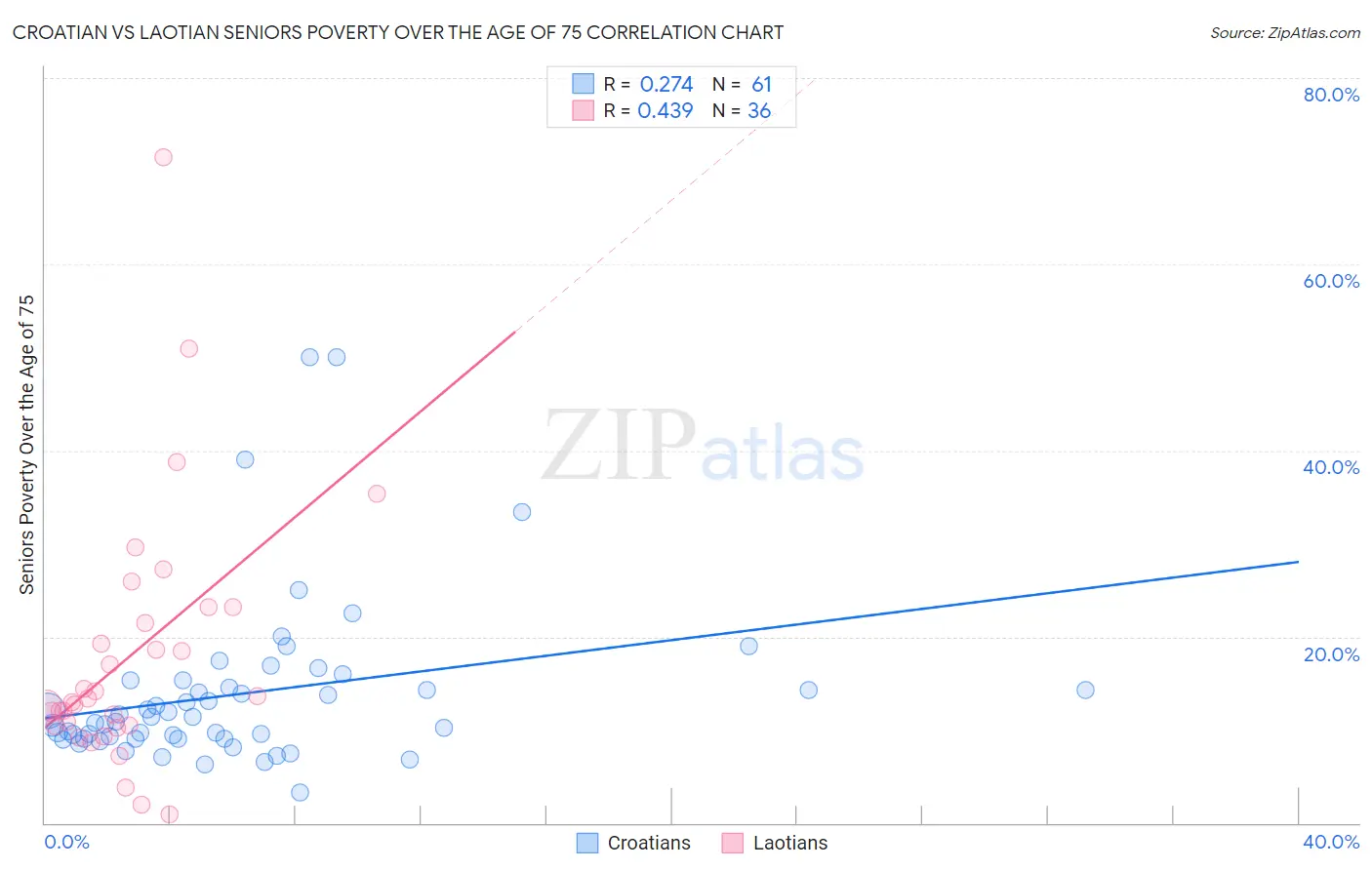Croatian vs Laotian Seniors Poverty Over the Age of 75