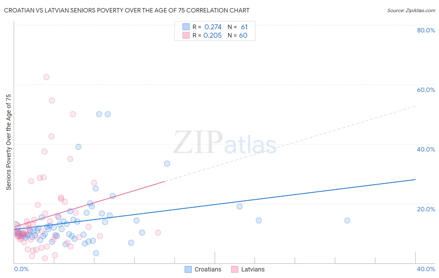 Croatian vs Latvian Seniors Poverty Over the Age of 75