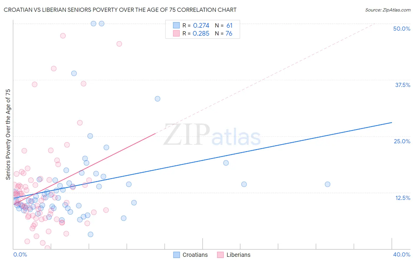 Croatian vs Liberian Seniors Poverty Over the Age of 75