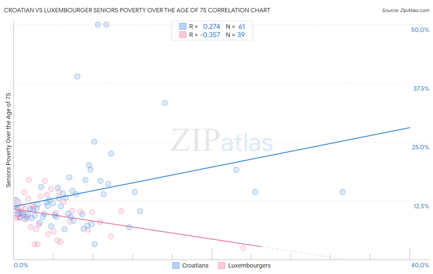 Croatian vs Luxembourger Seniors Poverty Over the Age of 75