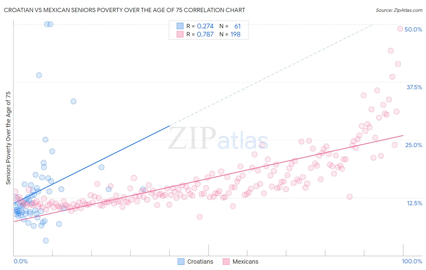 Croatian vs Mexican Seniors Poverty Over the Age of 75