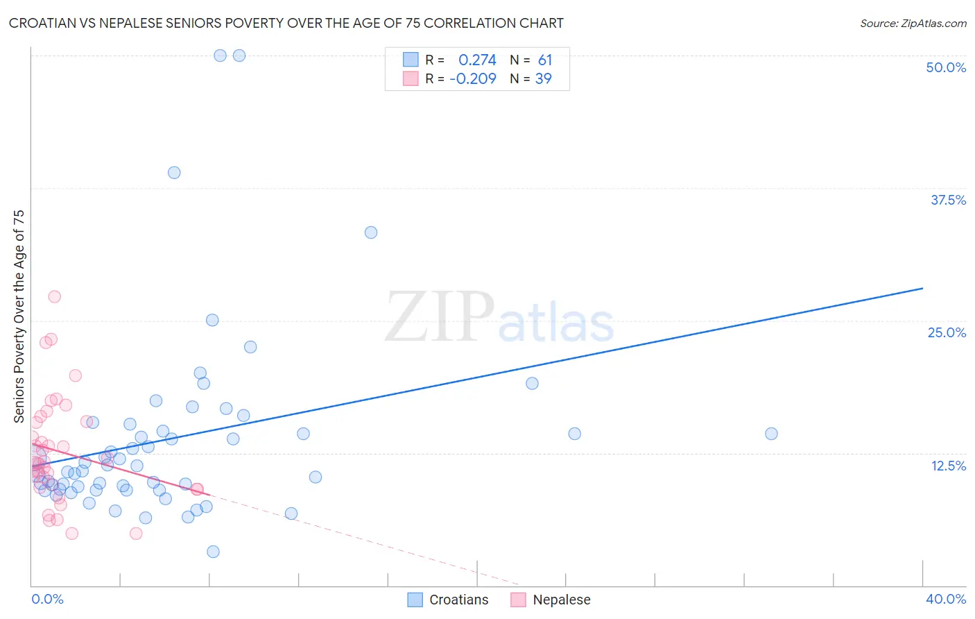 Croatian vs Nepalese Seniors Poverty Over the Age of 75