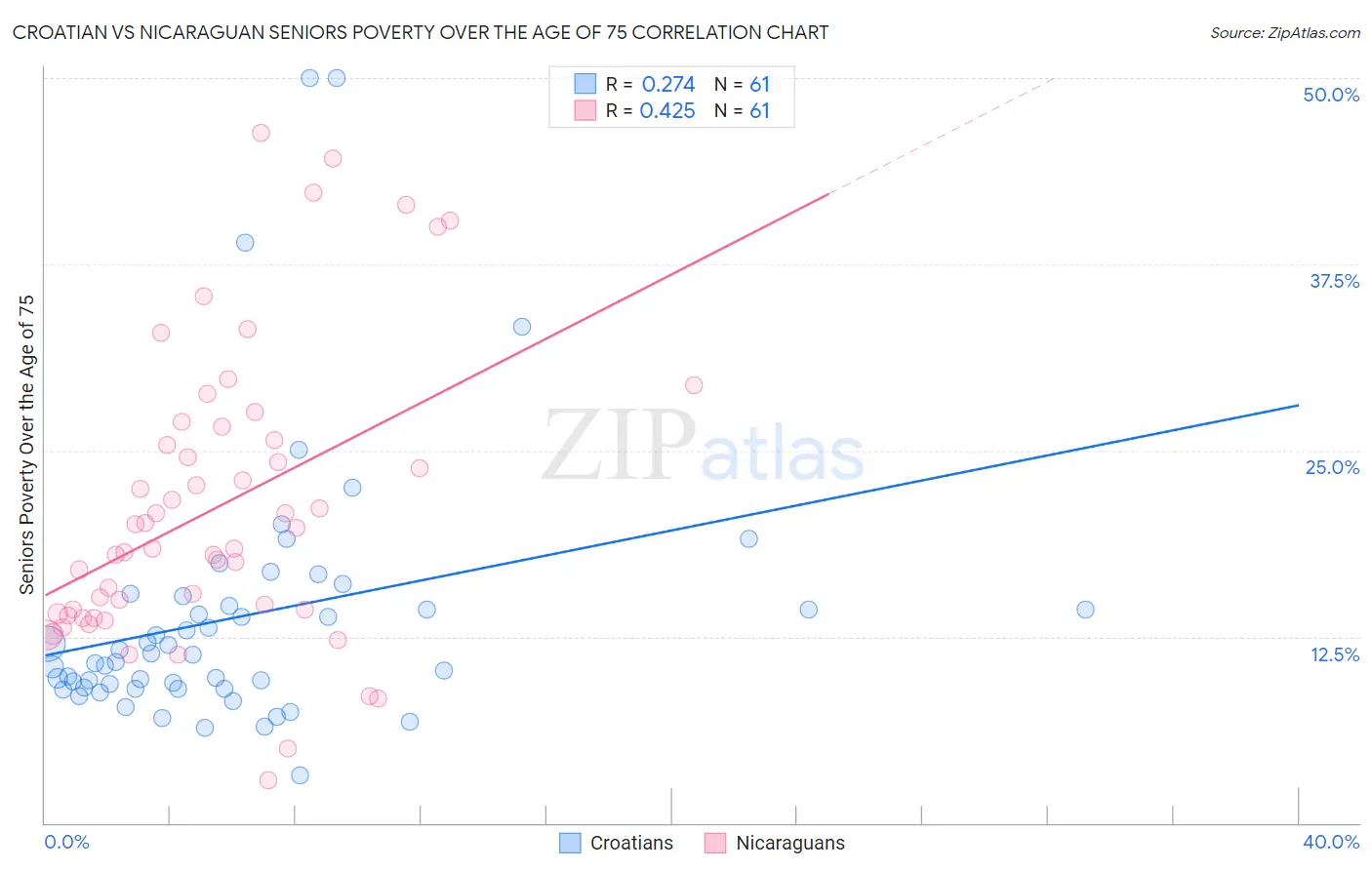 Croatian vs Nicaraguan Seniors Poverty Over the Age of 75
