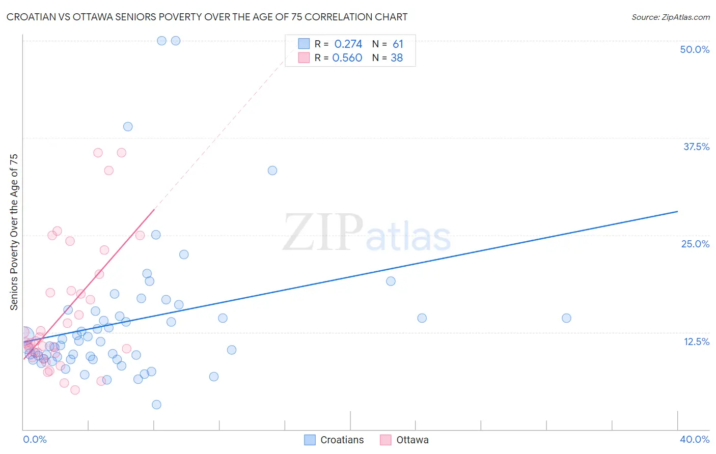 Croatian vs Ottawa Seniors Poverty Over the Age of 75