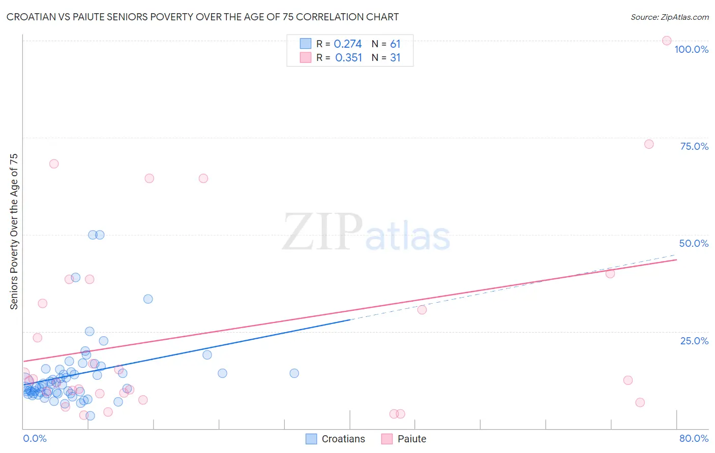 Croatian vs Paiute Seniors Poverty Over the Age of 75