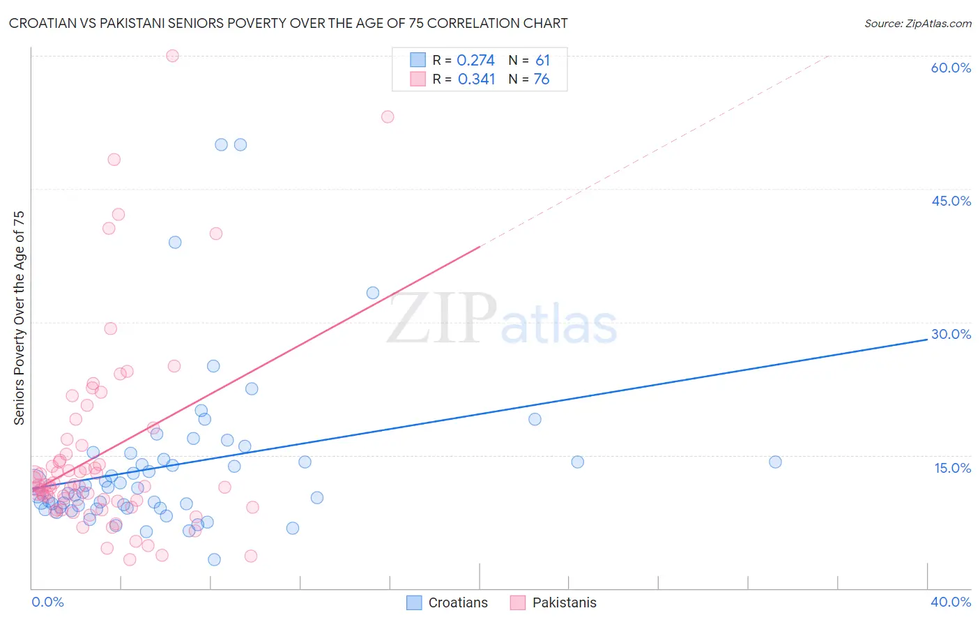 Croatian vs Pakistani Seniors Poverty Over the Age of 75
