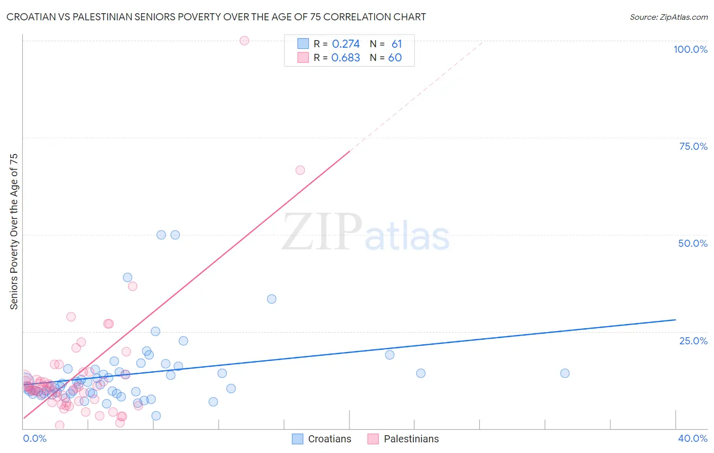 Croatian vs Palestinian Seniors Poverty Over the Age of 75