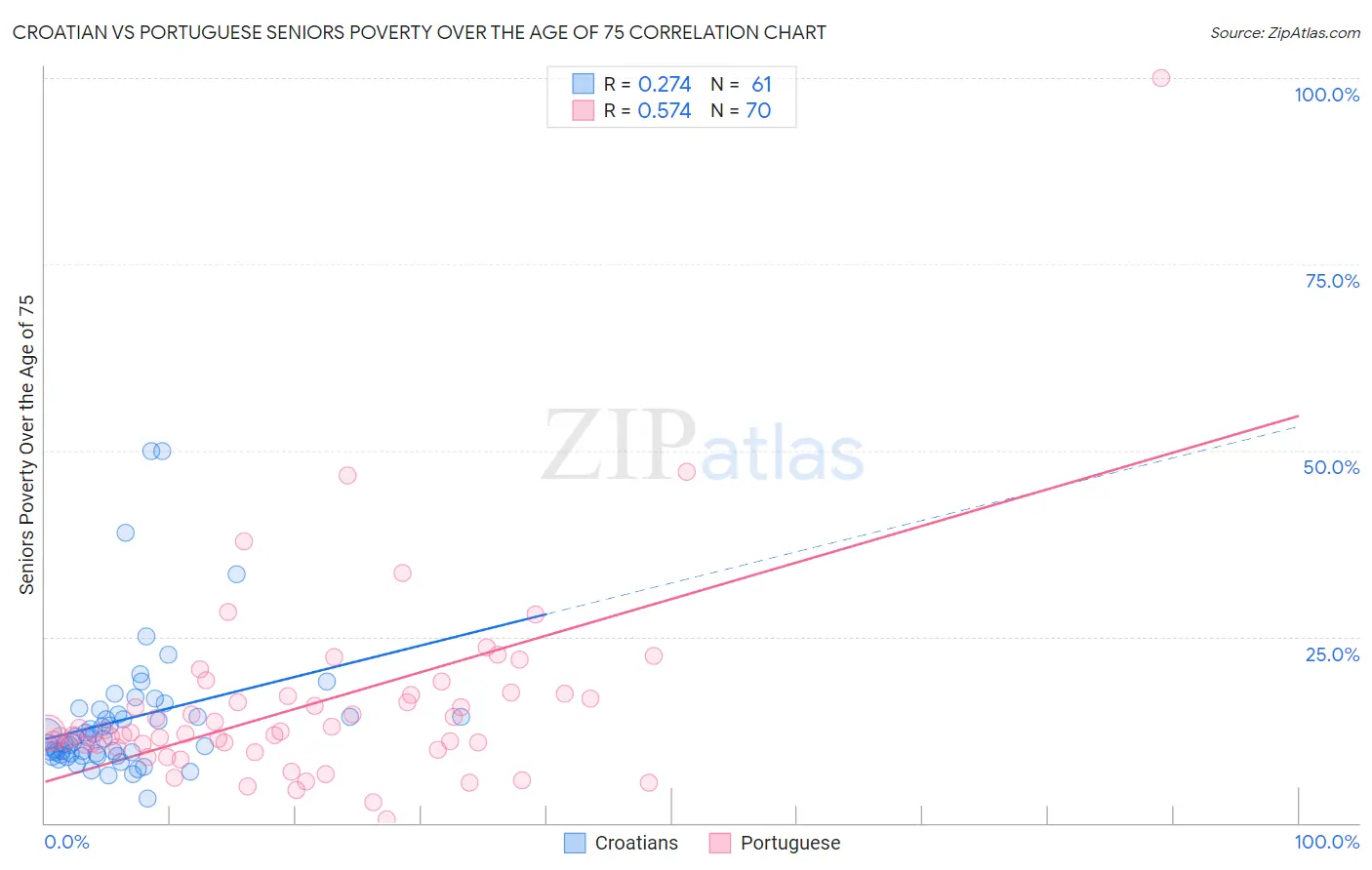 Croatian vs Portuguese Seniors Poverty Over the Age of 75