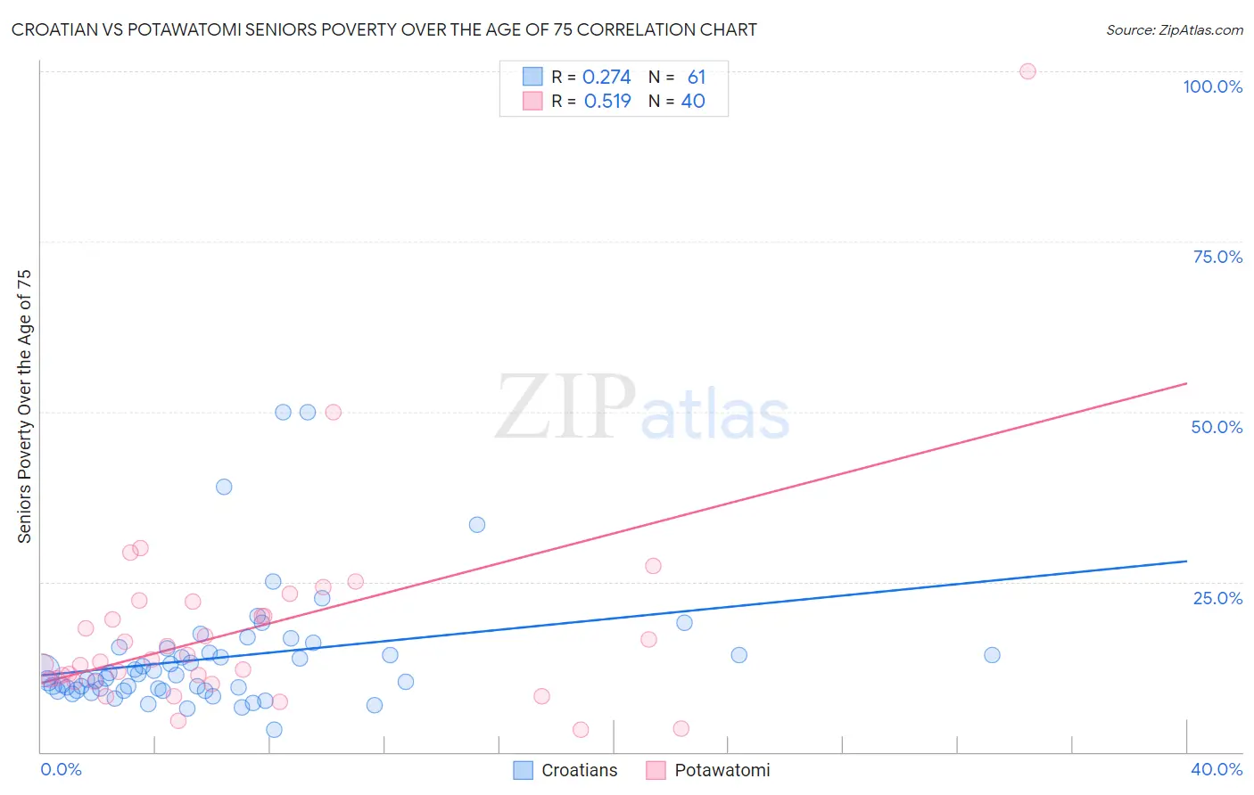 Croatian vs Potawatomi Seniors Poverty Over the Age of 75