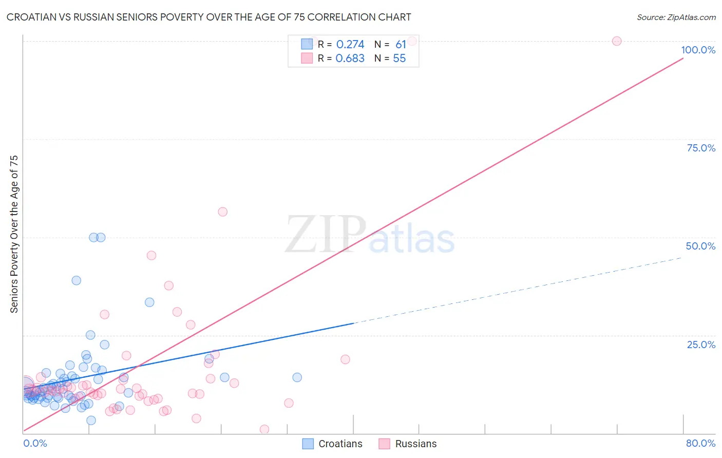 Croatian vs Russian Seniors Poverty Over the Age of 75
