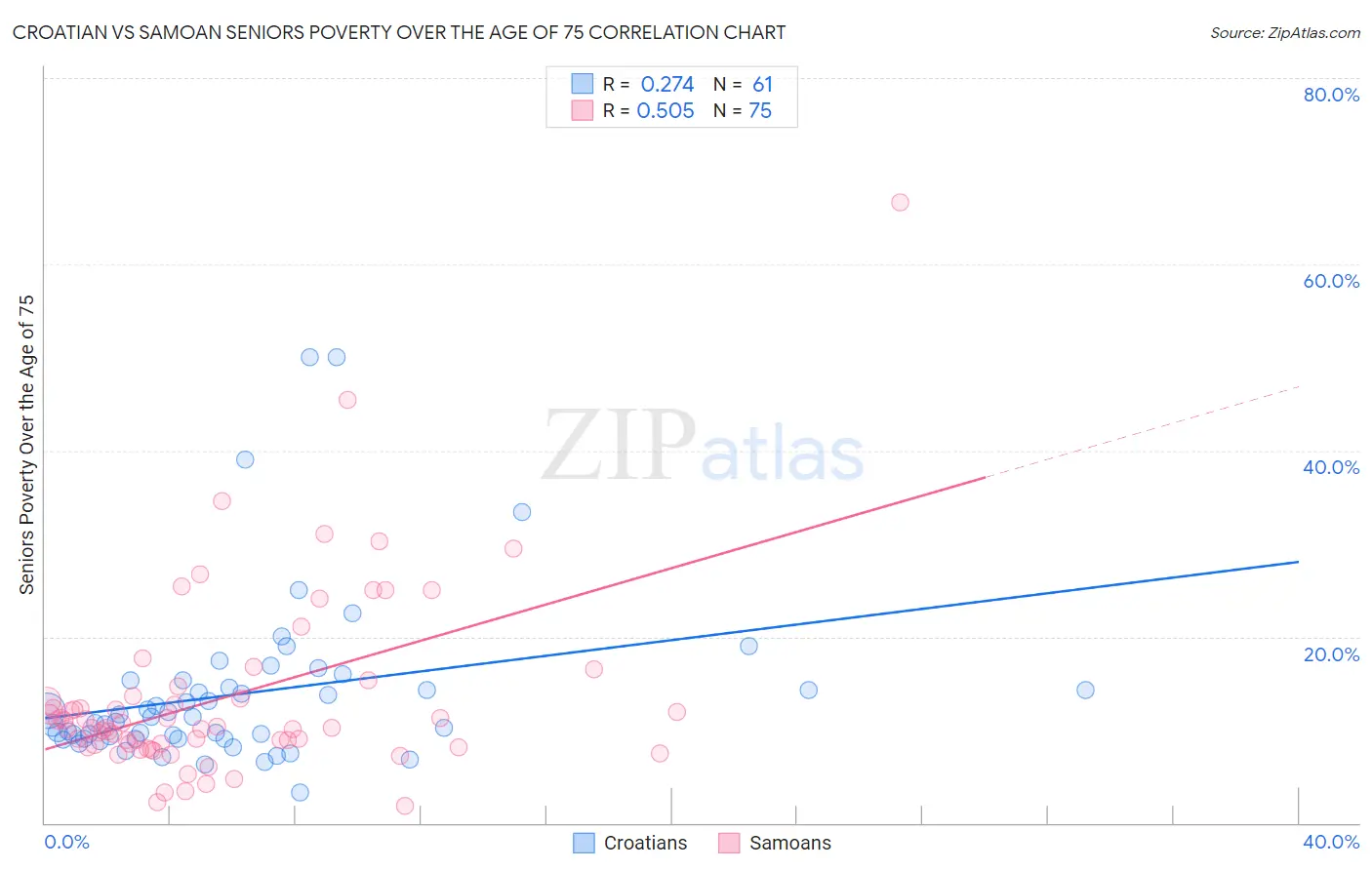 Croatian vs Samoan Seniors Poverty Over the Age of 75