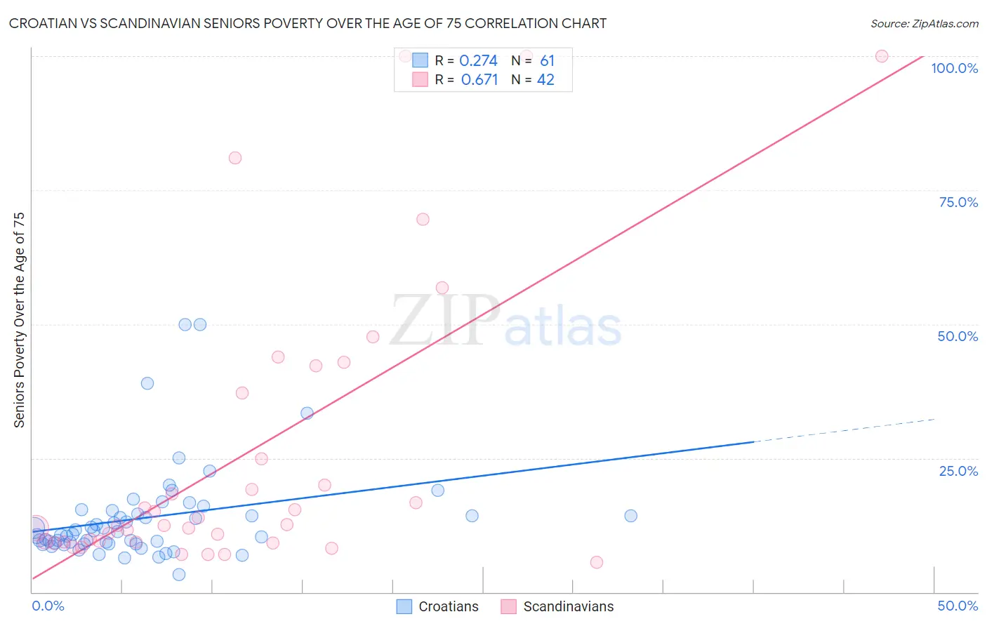 Croatian vs Scandinavian Seniors Poverty Over the Age of 75