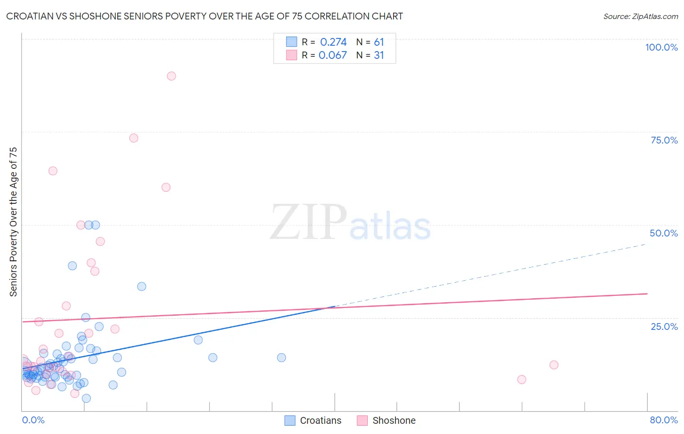 Croatian vs Shoshone Seniors Poverty Over the Age of 75