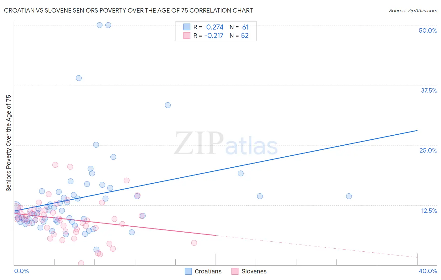 Croatian vs Slovene Seniors Poverty Over the Age of 75