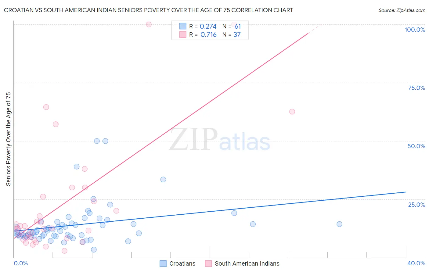 Croatian vs South American Indian Seniors Poverty Over the Age of 75