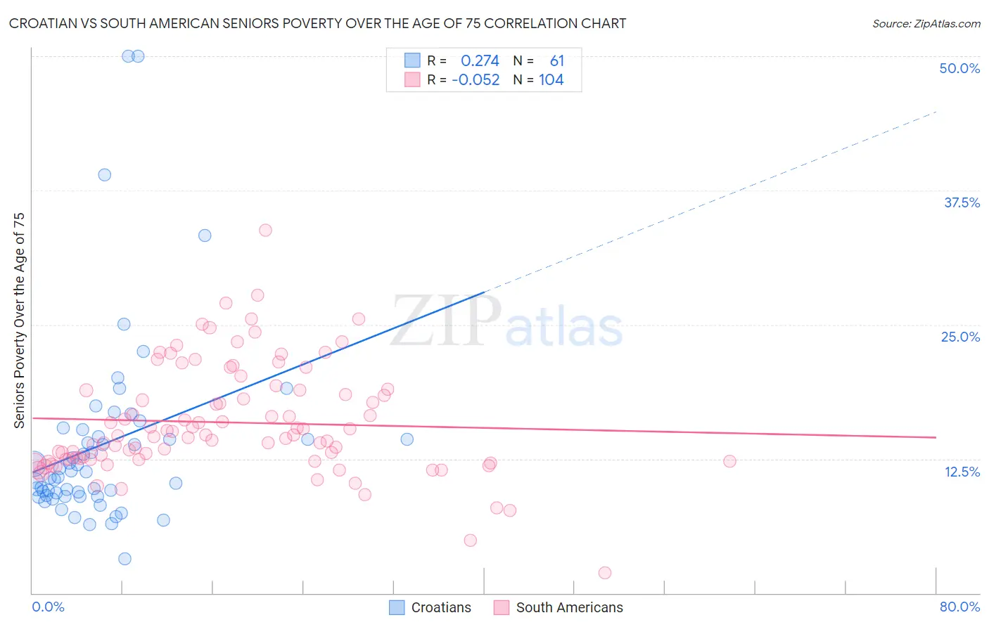 Croatian vs South American Seniors Poverty Over the Age of 75