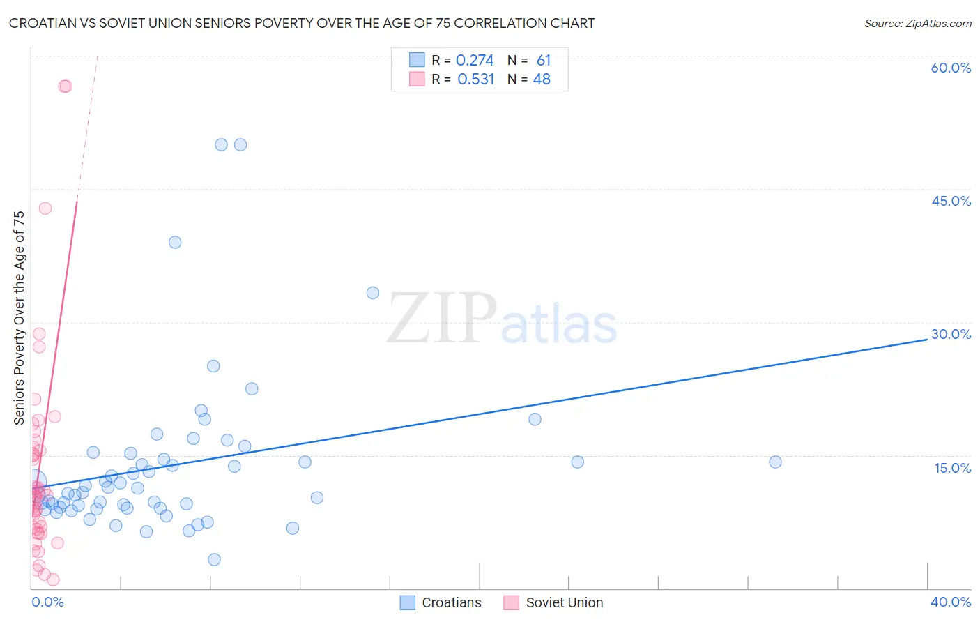 Croatian vs Soviet Union Seniors Poverty Over the Age of 75