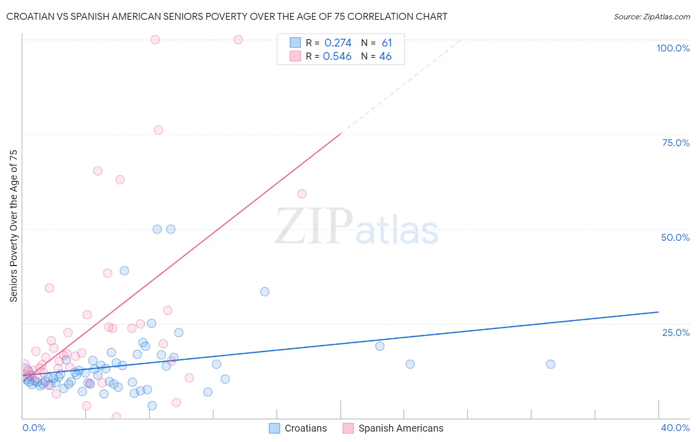 Croatian vs Spanish American Seniors Poverty Over the Age of 75