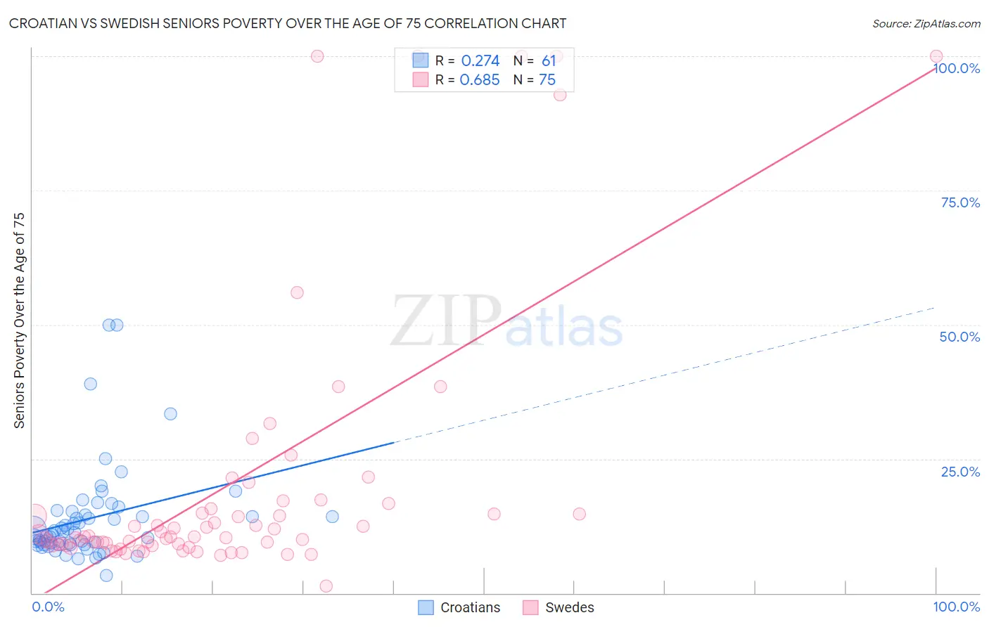 Croatian vs Swedish Seniors Poverty Over the Age of 75