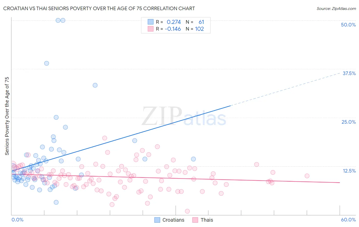 Croatian vs Thai Seniors Poverty Over the Age of 75