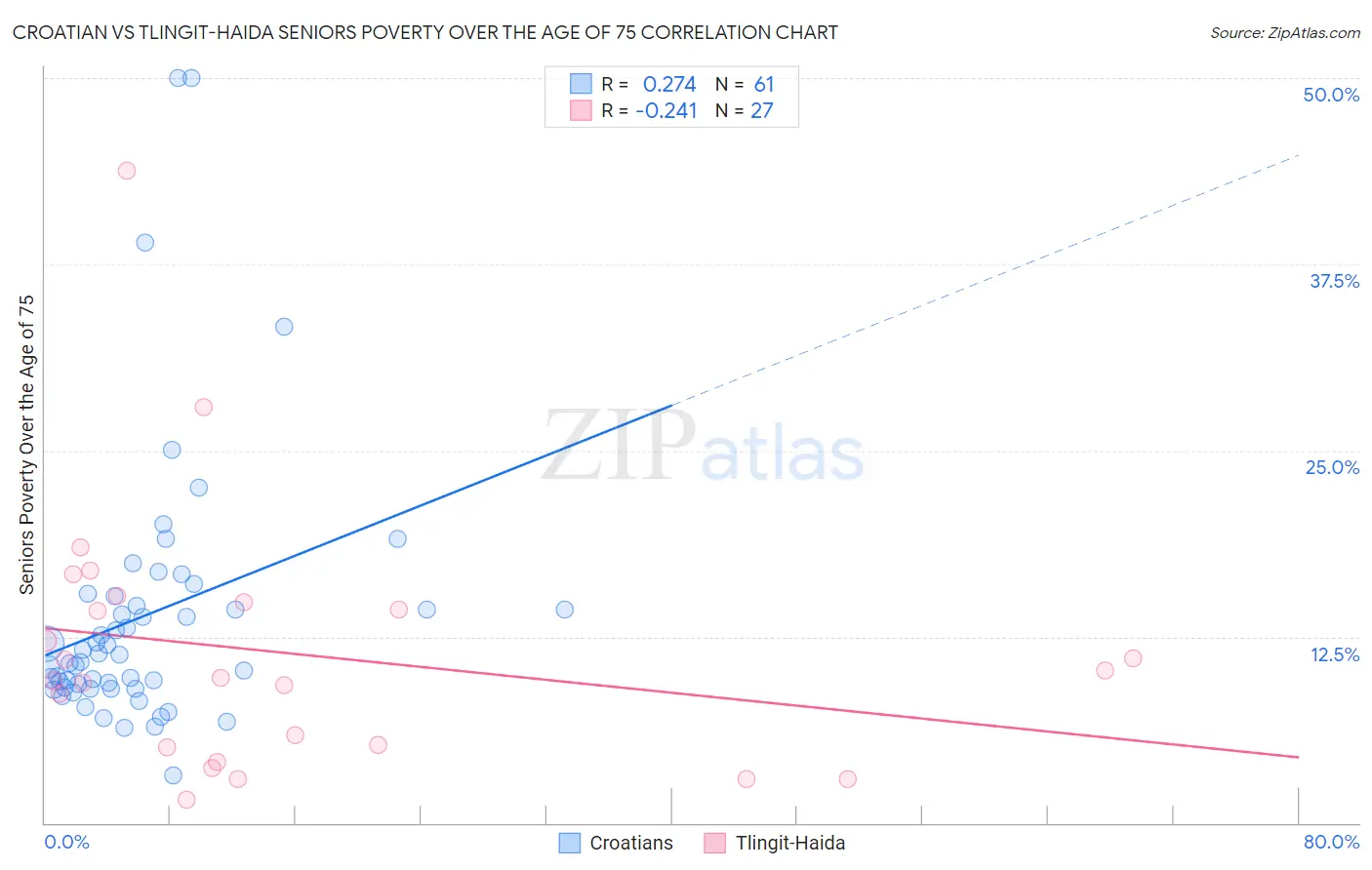 Croatian vs Tlingit-Haida Seniors Poverty Over the Age of 75