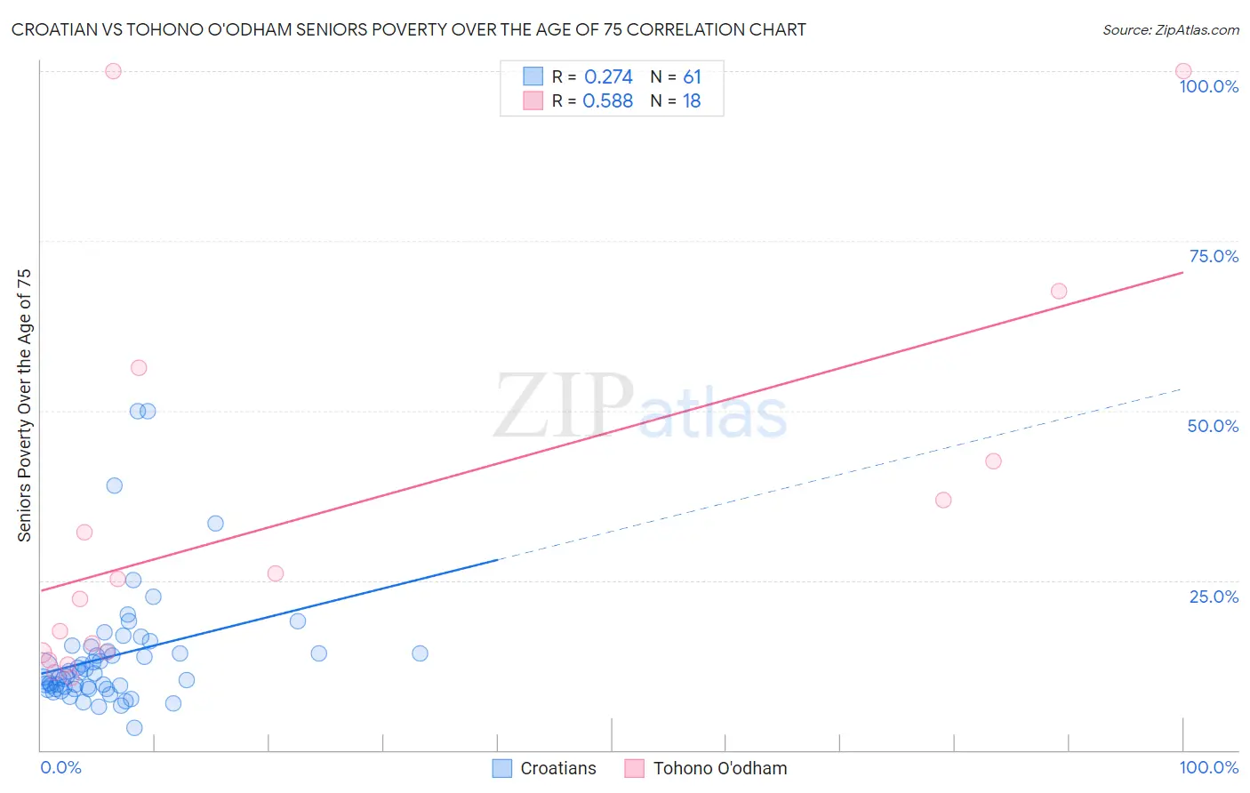 Croatian vs Tohono O'odham Seniors Poverty Over the Age of 75