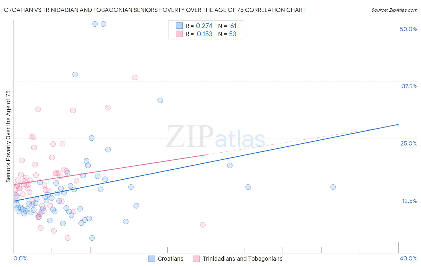Croatian vs Trinidadian and Tobagonian Seniors Poverty Over the Age of 75