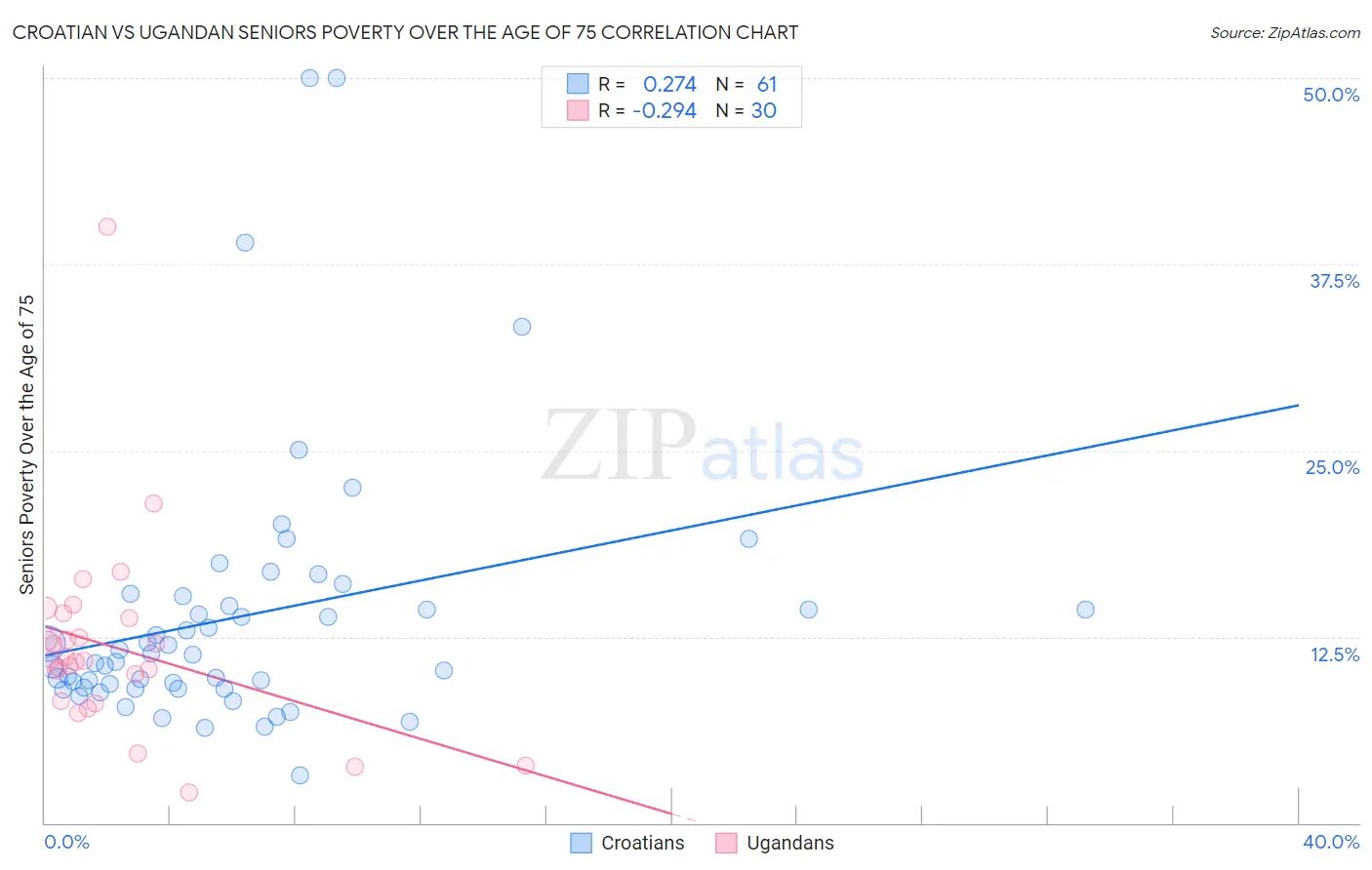 Croatian vs Ugandan Seniors Poverty Over the Age of 75