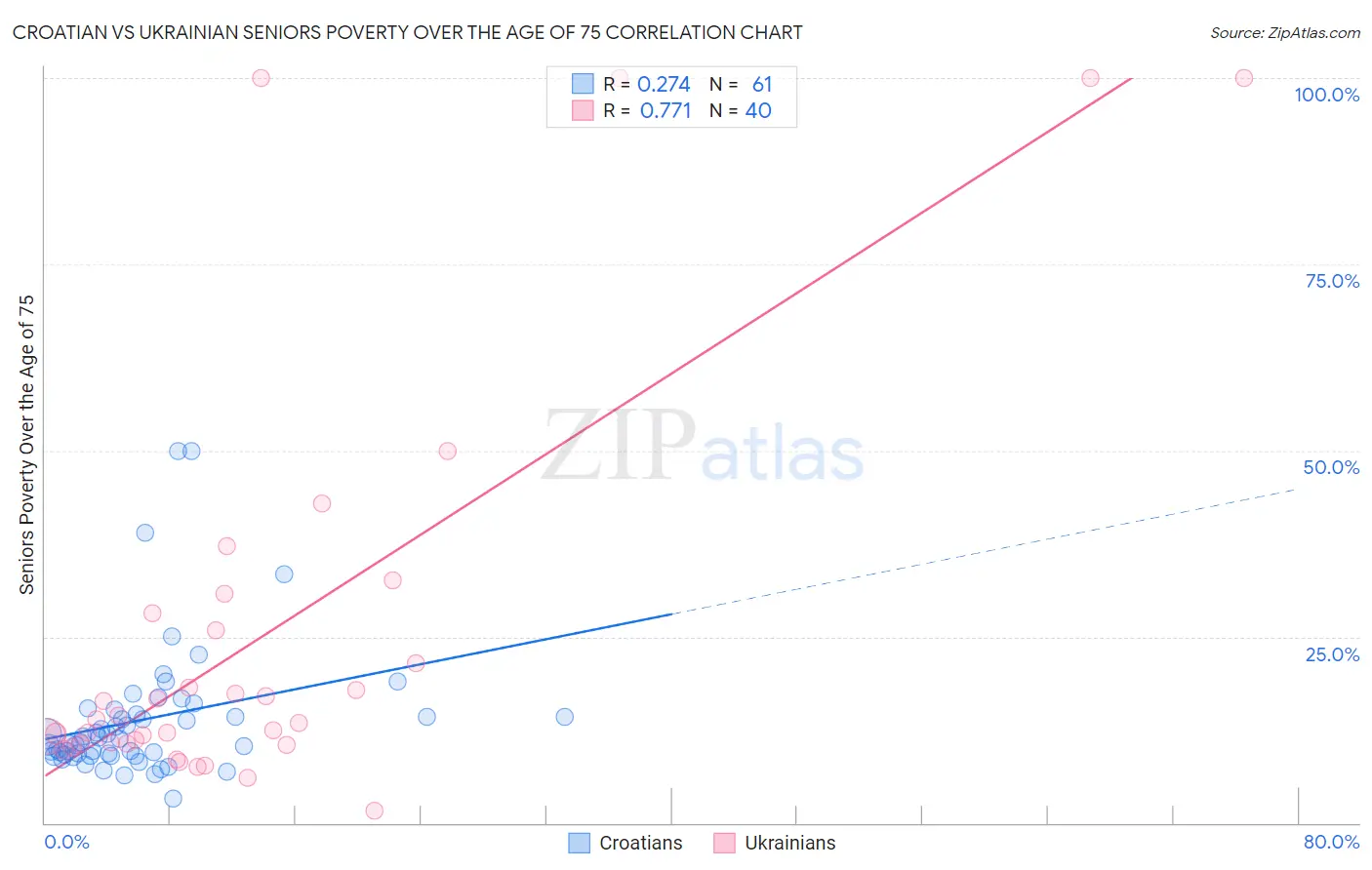 Croatian vs Ukrainian Seniors Poverty Over the Age of 75