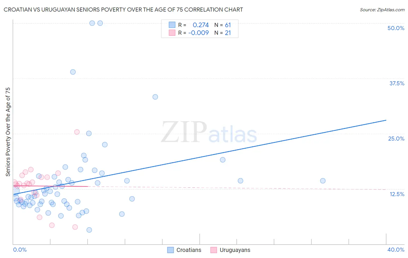Croatian vs Uruguayan Seniors Poverty Over the Age of 75