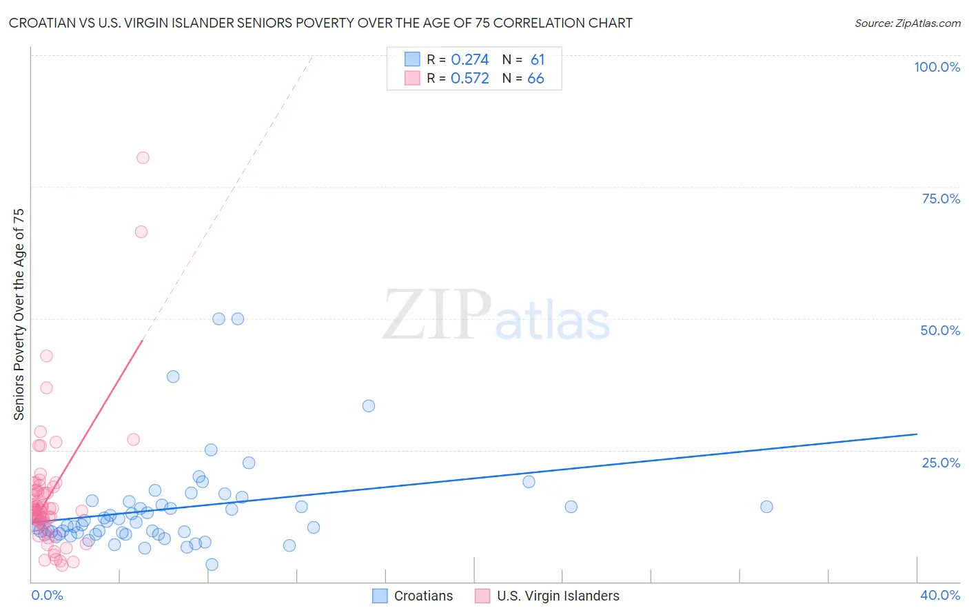 Croatian vs U.S. Virgin Islander Seniors Poverty Over the Age of 75