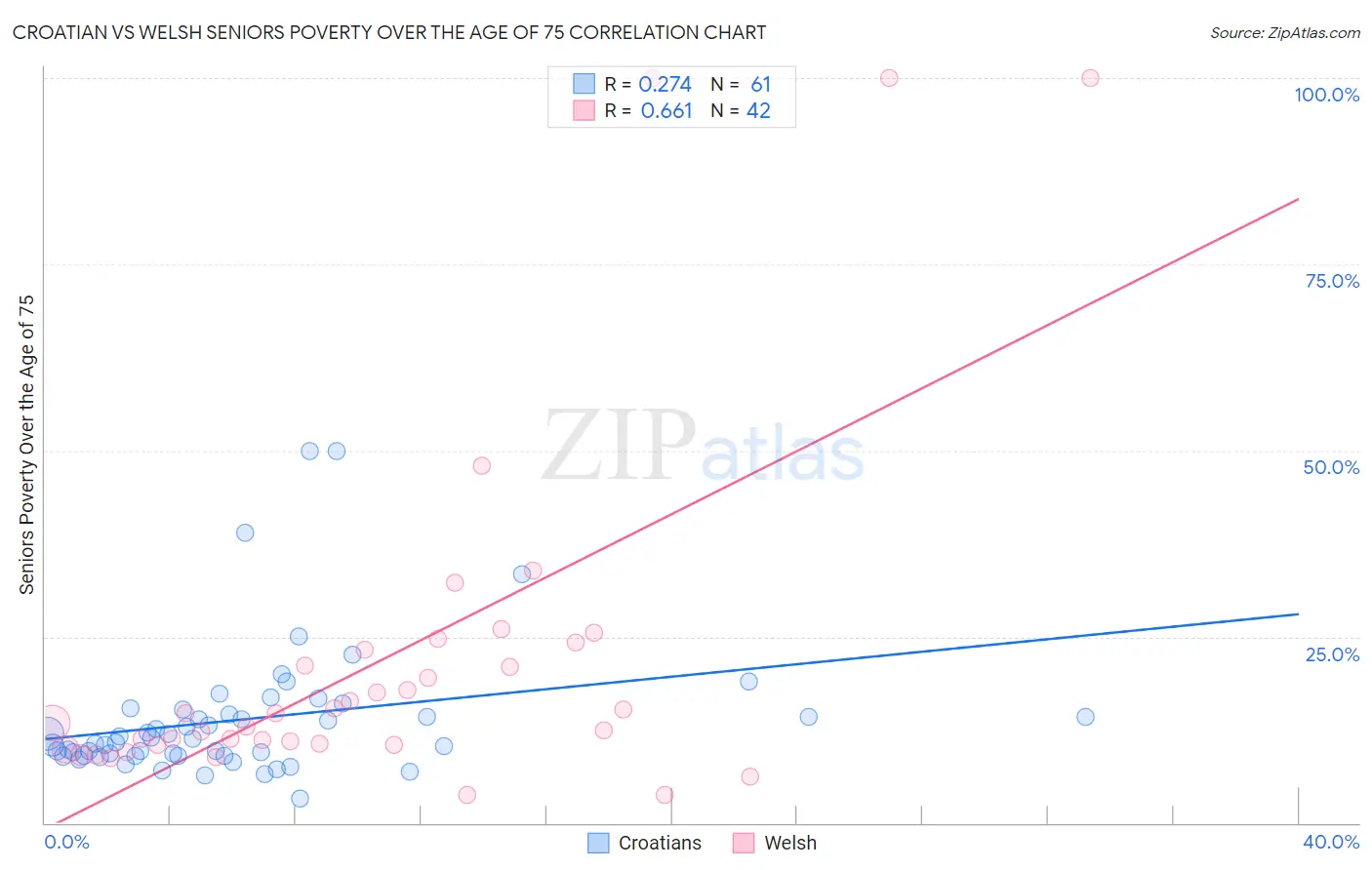 Croatian vs Welsh Seniors Poverty Over the Age of 75