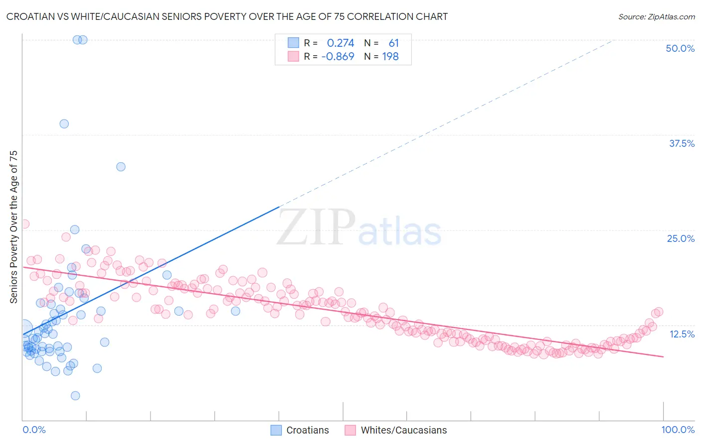 Croatian vs White/Caucasian Seniors Poverty Over the Age of 75