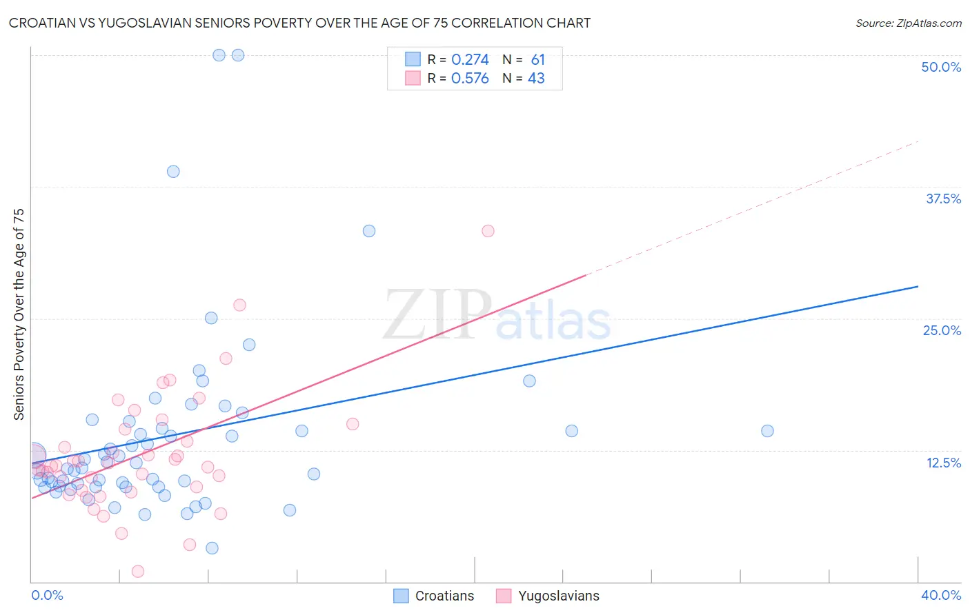 Croatian vs Yugoslavian Seniors Poverty Over the Age of 75