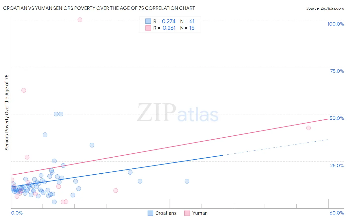 Croatian vs Yuman Seniors Poverty Over the Age of 75