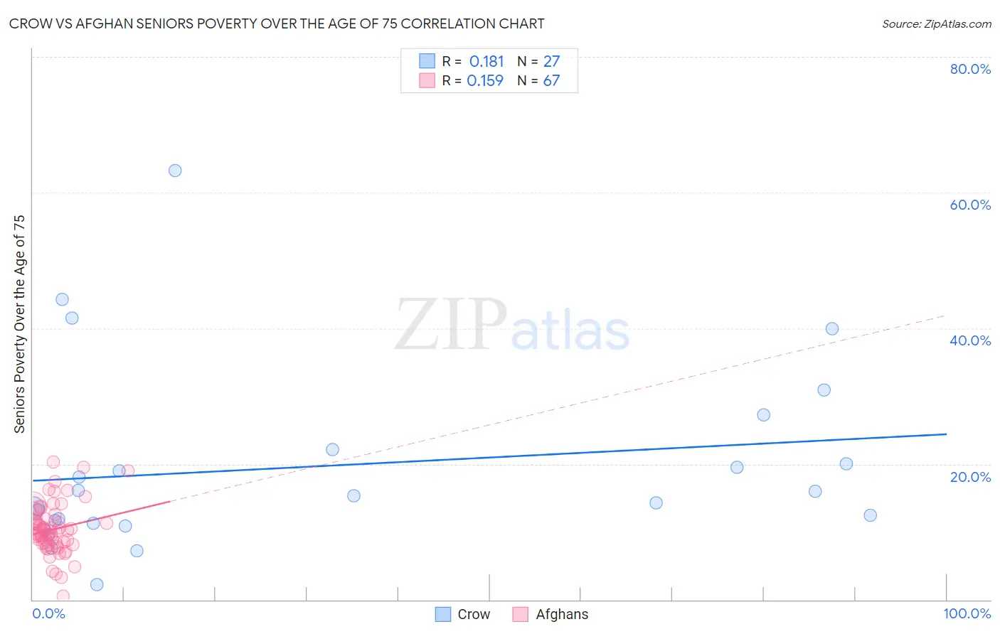 Crow vs Afghan Seniors Poverty Over the Age of 75