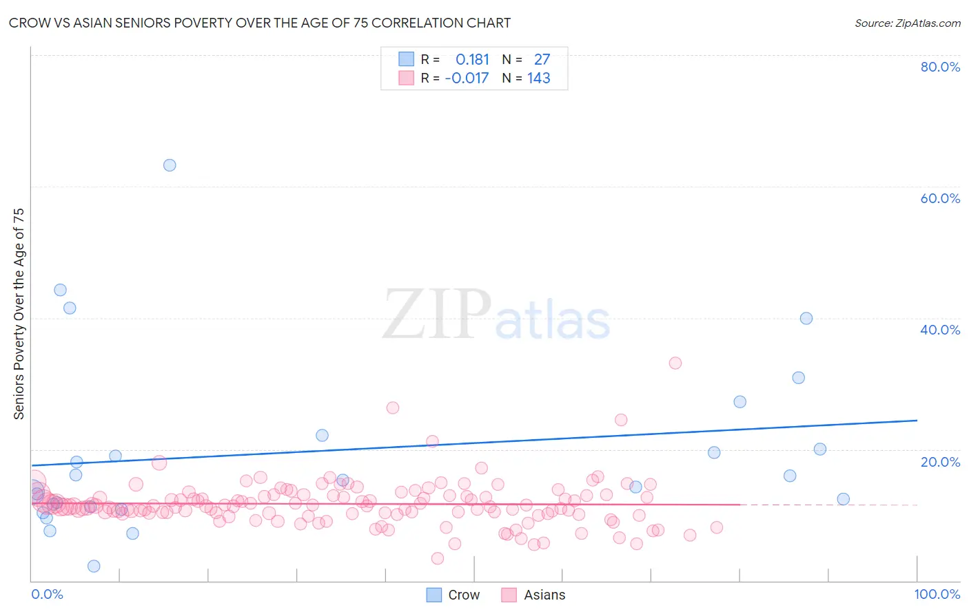 Crow vs Asian Seniors Poverty Over the Age of 75